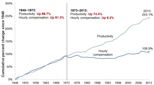 wage stagnation